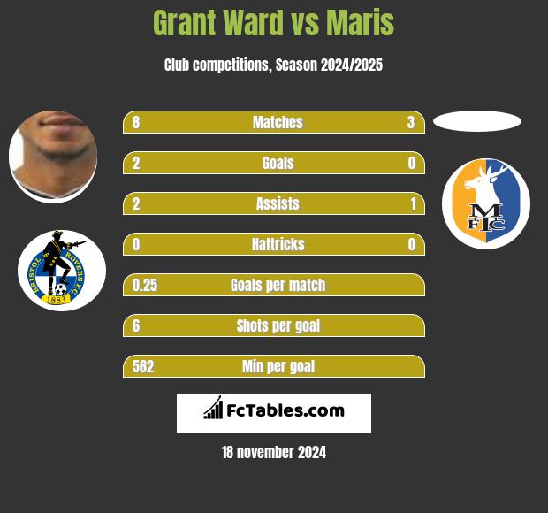 Grant Ward vs Maris h2h player stats