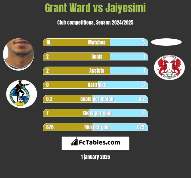 Grant Ward vs Jaiyesimi h2h player stats