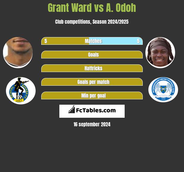 Grant Ward vs A. Odoh h2h player stats