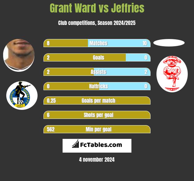 Grant Ward vs Jeffries h2h player stats