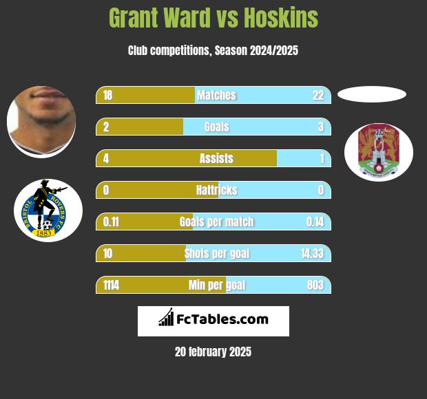 Grant Ward vs Hoskins h2h player stats