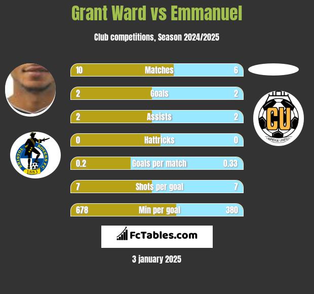 Grant Ward vs Emmanuel h2h player stats