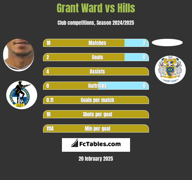 Grant Ward vs Hills h2h player stats