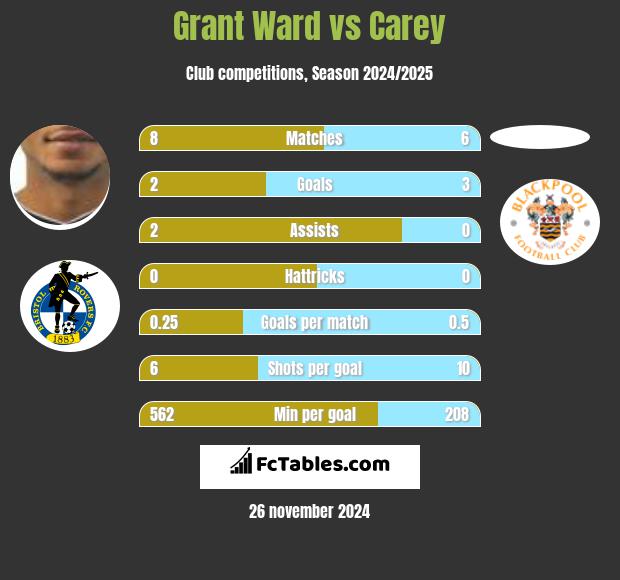 Grant Ward vs Carey h2h player stats