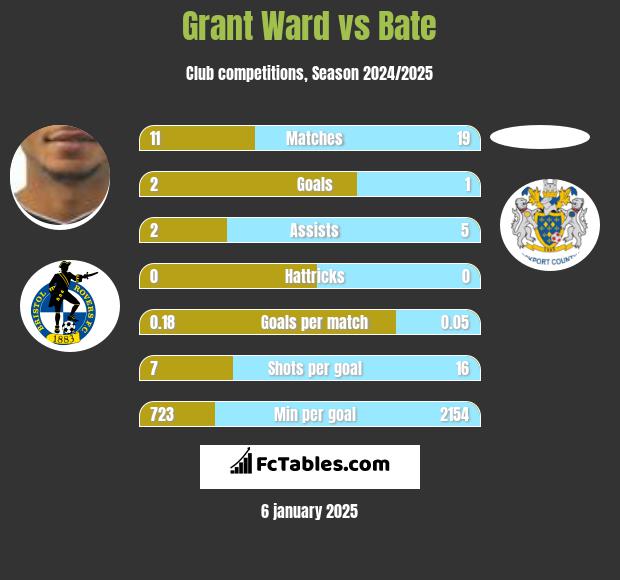 Grant Ward vs Bate h2h player stats