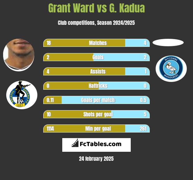 Grant Ward vs G. Kadua h2h player stats