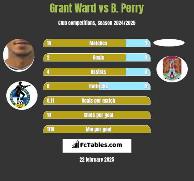 Grant Ward vs B. Perry h2h player stats