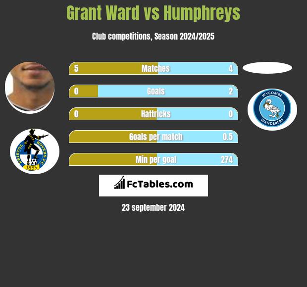 Grant Ward vs Humphreys h2h player stats