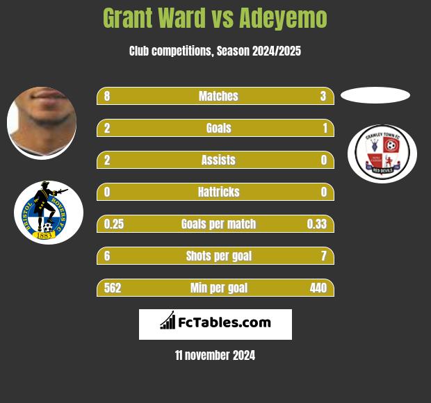 Grant Ward vs Adeyemo h2h player stats