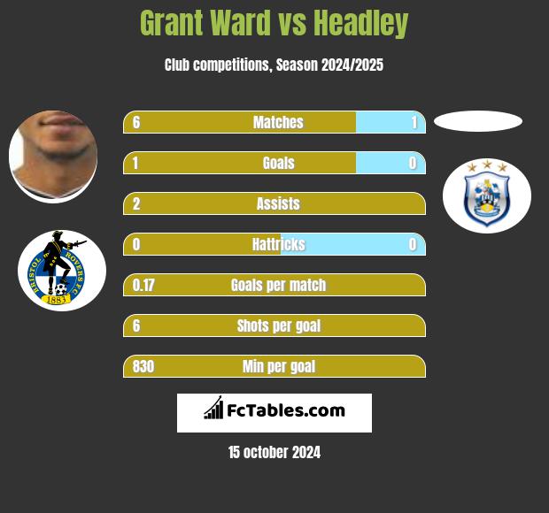 Grant Ward vs Headley h2h player stats