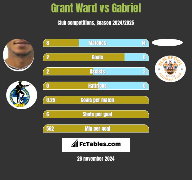 Grant Ward vs Gabriel h2h player stats