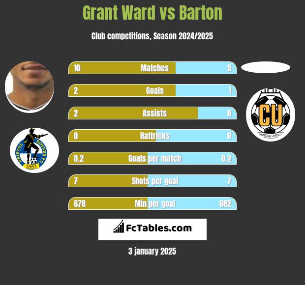 Grant Ward vs Barton h2h player stats