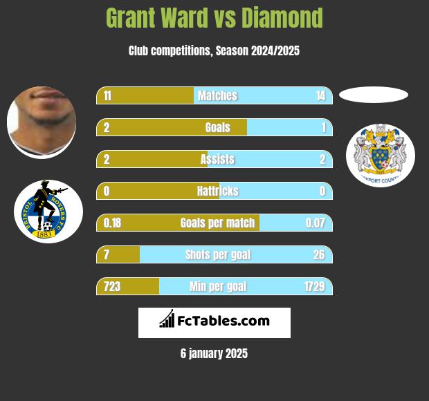 Grant Ward vs Diamond h2h player stats