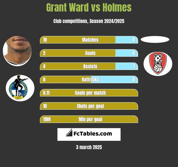 Grant Ward vs Holmes h2h player stats