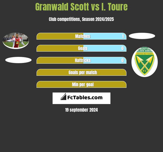 Granwald Scott vs I. Toure h2h player stats