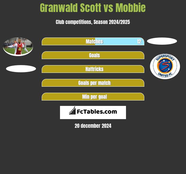 Granwald Scott vs Mobbie h2h player stats