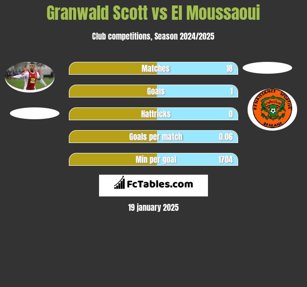 Granwald Scott vs El Moussaoui h2h player stats