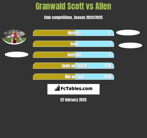 Granwald Scott vs Allen h2h player stats