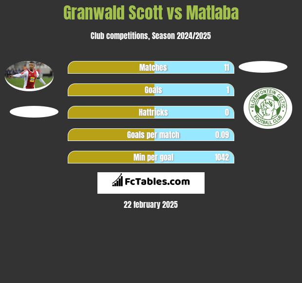 Granwald Scott vs Matlaba h2h player stats