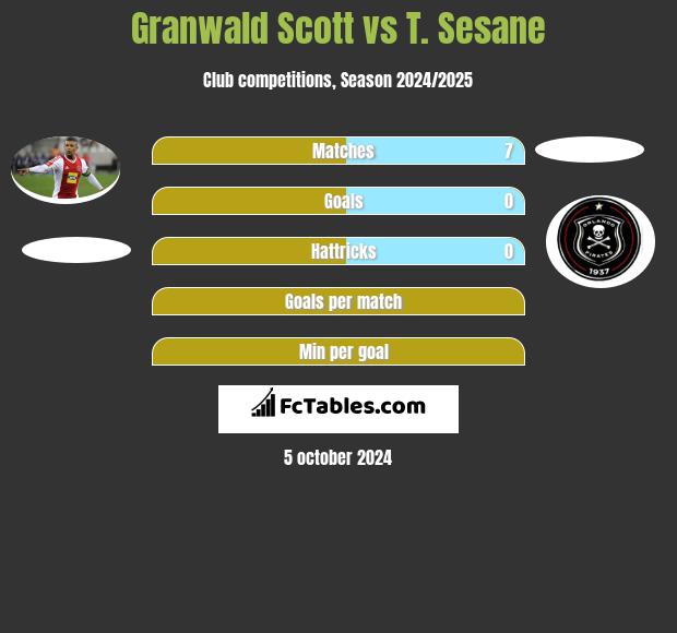 Granwald Scott vs T. Sesane h2h player stats