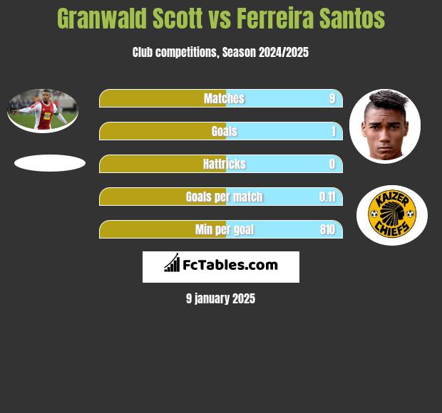 Granwald Scott vs Ferreira Santos h2h player stats