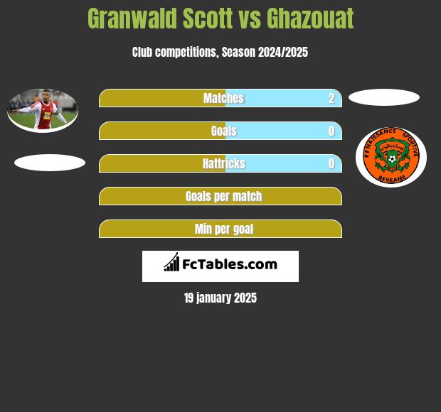 Granwald Scott vs Ghazouat h2h player stats