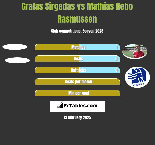 Gratas Sirgedas vs Mathias Hebo Rasmussen h2h player stats