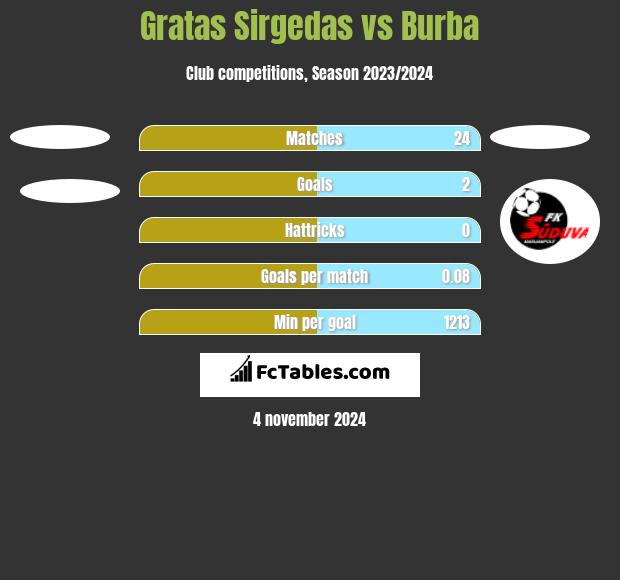 Gratas Sirgedas vs Burba h2h player stats