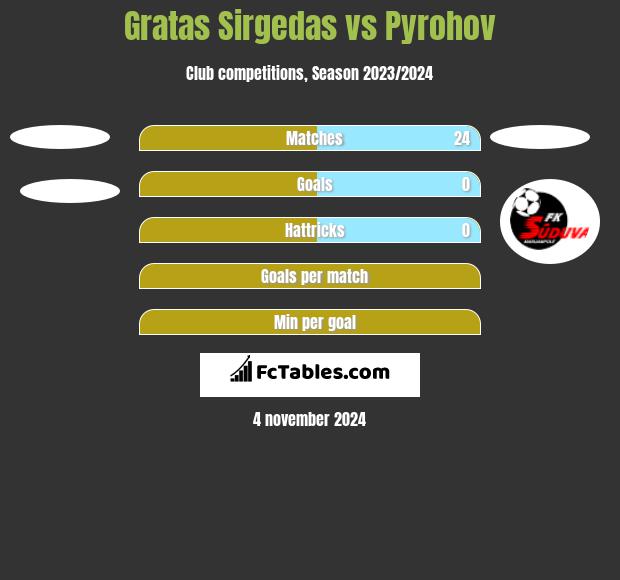 Gratas Sirgedas vs Pyrohov h2h player stats