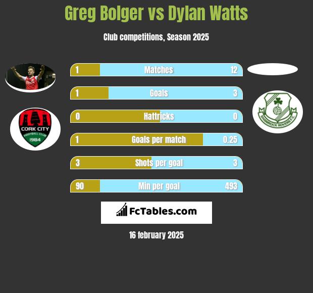 Greg Bolger vs Dylan Watts h2h player stats