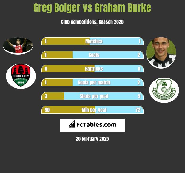 Greg Bolger vs Graham Burke h2h player stats