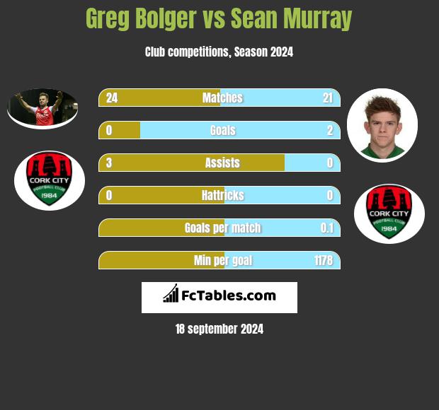 Greg Bolger vs Sean Murray h2h player stats