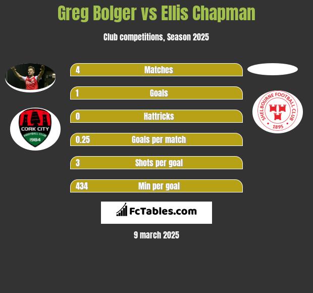 Greg Bolger vs Ellis Chapman h2h player stats