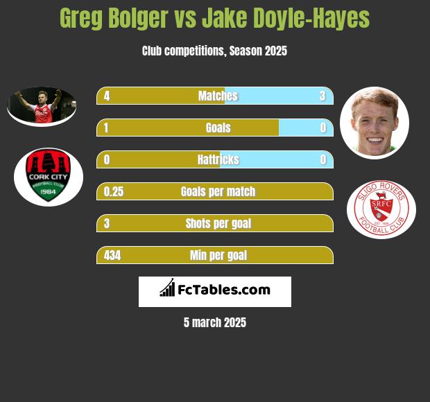 Greg Bolger vs Jake Doyle-Hayes h2h player stats