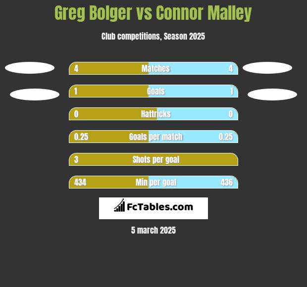 Greg Bolger vs Connor Malley h2h player stats