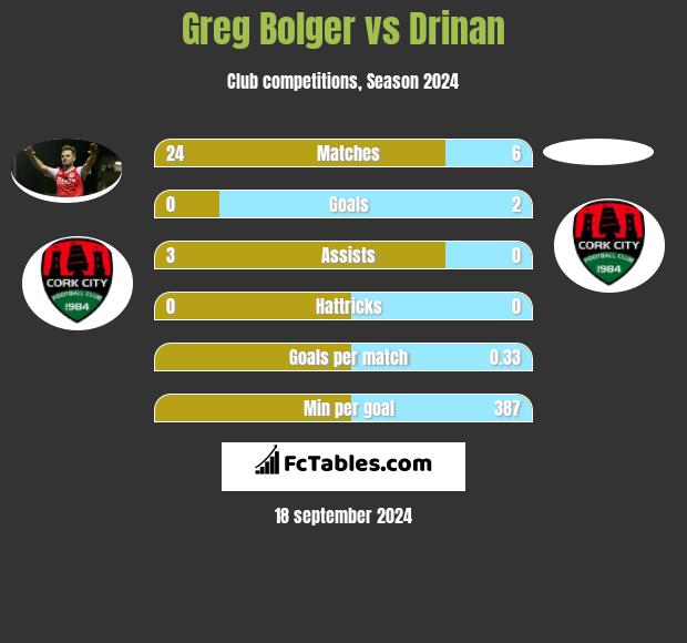 Greg Bolger vs Drinan h2h player stats