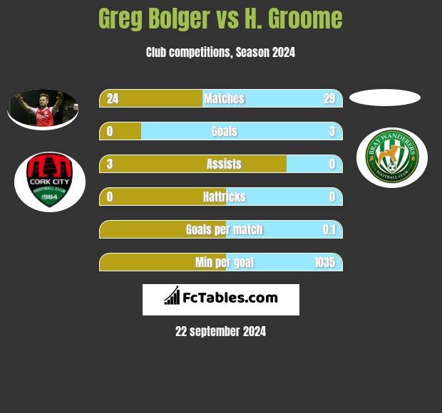 Greg Bolger vs H. Groome h2h player stats