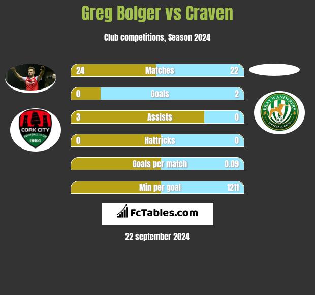 Greg Bolger vs Craven h2h player stats