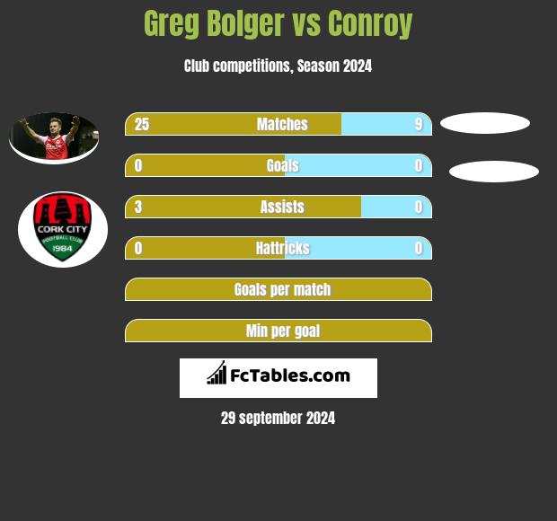 Greg Bolger vs Conroy h2h player stats