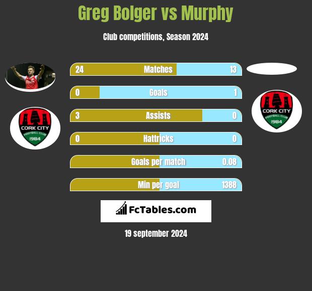 Greg Bolger vs Murphy h2h player stats