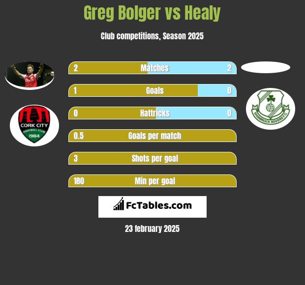 Greg Bolger vs Healy h2h player stats