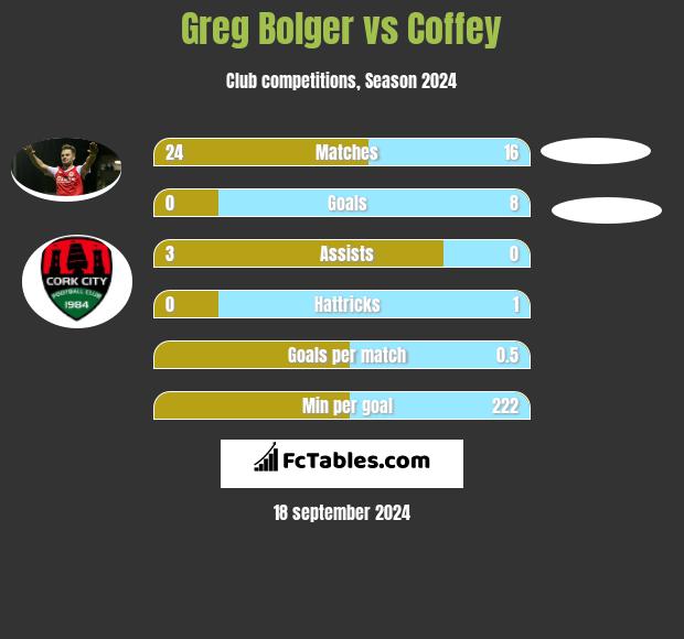 Greg Bolger vs Coffey h2h player stats