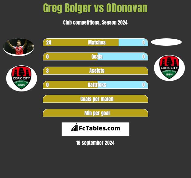 Greg Bolger vs ODonovan h2h player stats