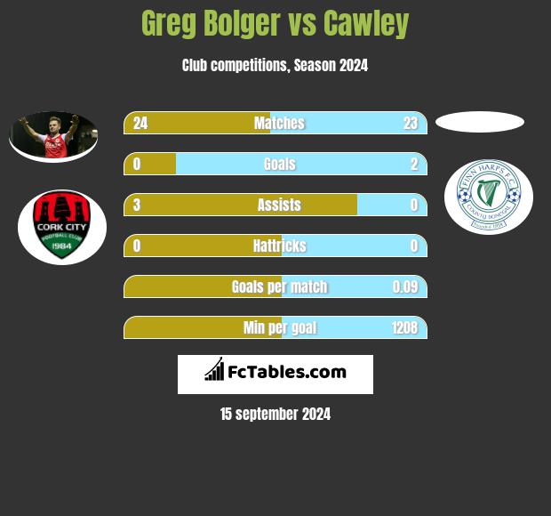 Greg Bolger vs Cawley h2h player stats