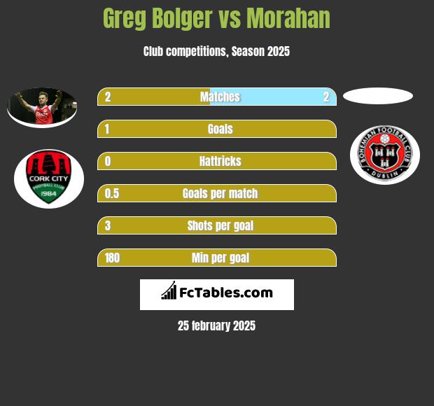 Greg Bolger vs Morahan h2h player stats