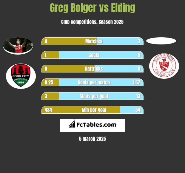 Greg Bolger vs Elding h2h player stats