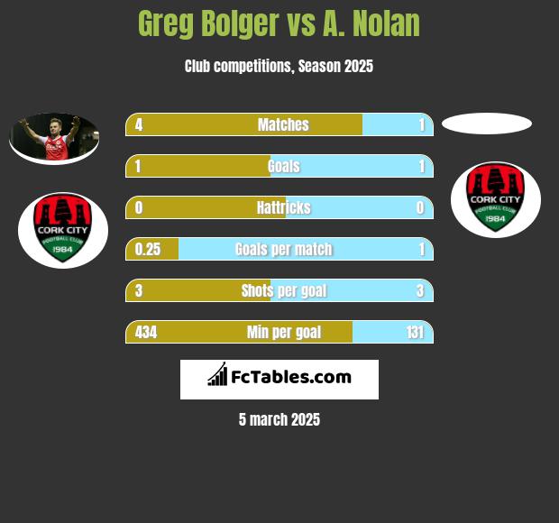 Greg Bolger vs A. Nolan h2h player stats