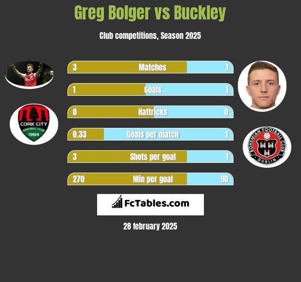 Greg Bolger vs Buckley h2h player stats