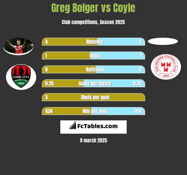 Greg Bolger vs Coyle h2h player stats