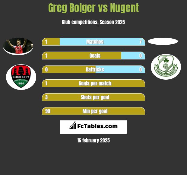 Greg Bolger vs Nugent h2h player stats